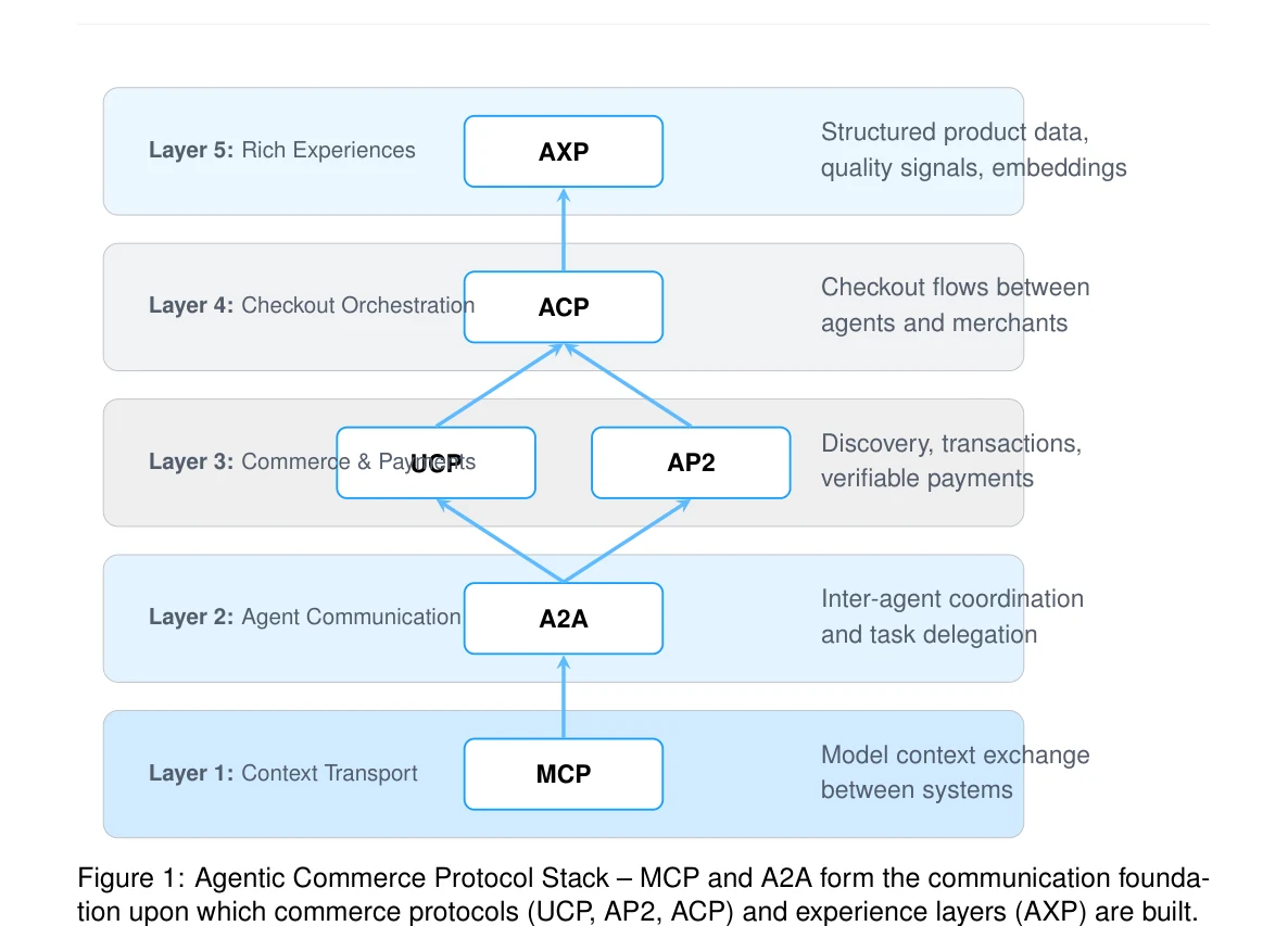 Figure 1: Agentic Commerce Protocol Stack – MCP and A2A form the communication founda- tion upon which commerce protocols (UCP, AP2, ACP) and experience layers (AXP) are built.