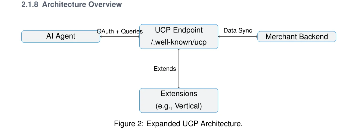 Figure 2: Expanded UCP Architecture.