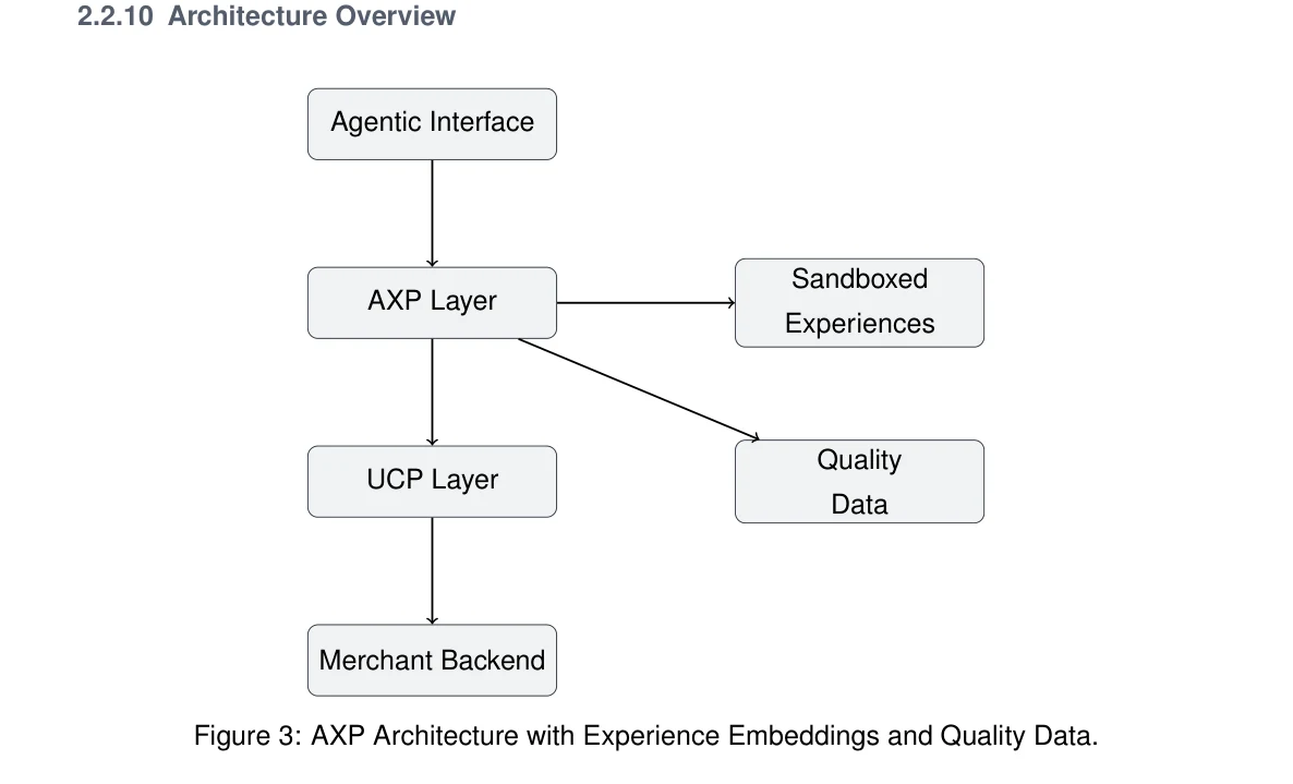 Figure 3: AXP Architecture with Experience Embeddings and Quality Data.