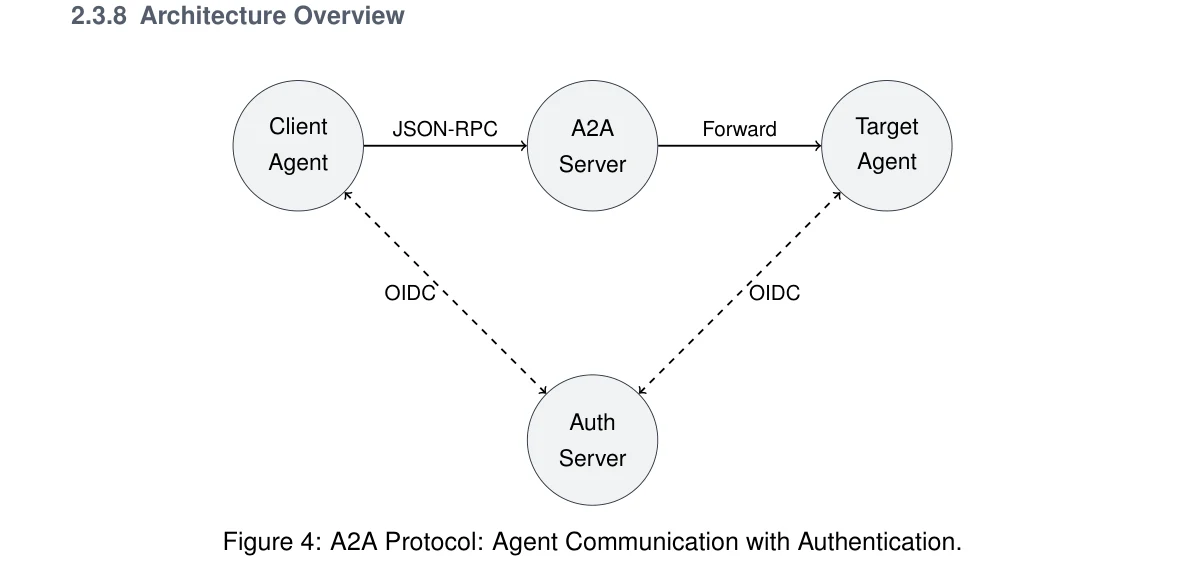 Figure 4: A2A Protocol: Agent Communication with Authentication.