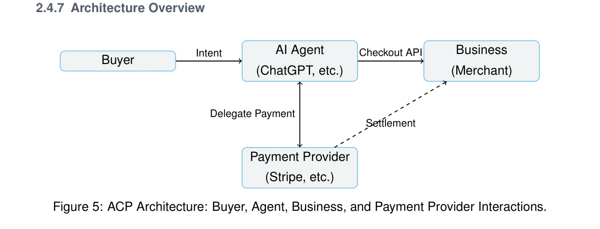 Figure 5: ACP Architecture: Buyer, Agent, Business, and Payment Provider Interactions.
