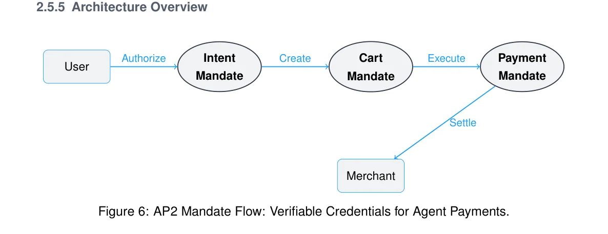 Figure 6: AP2 Mandate Flow: Verifiable Credentials for Agent Payments.
