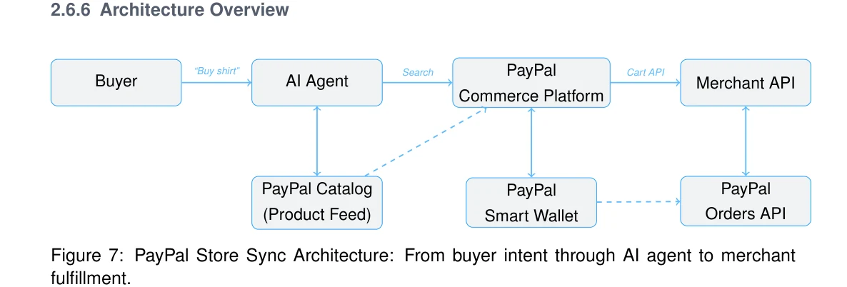 Figure 7: PayPal Store Sync Architecture: From buyer intent through AI agent to merchant fulfillment.