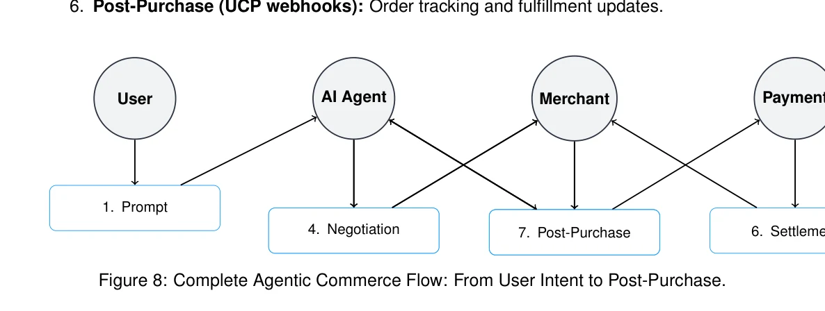 Figure 8: Complete Agentic Commerce Flow: From User Intent to Post-Purchase.