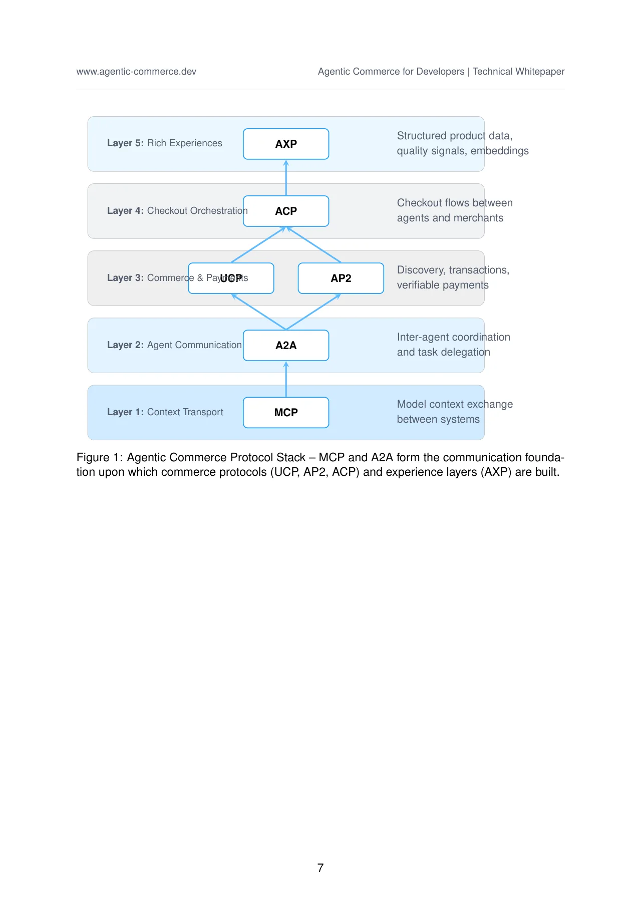 Agentic Commerce: Protocols, Standards, and Reference Architectures · original page 8