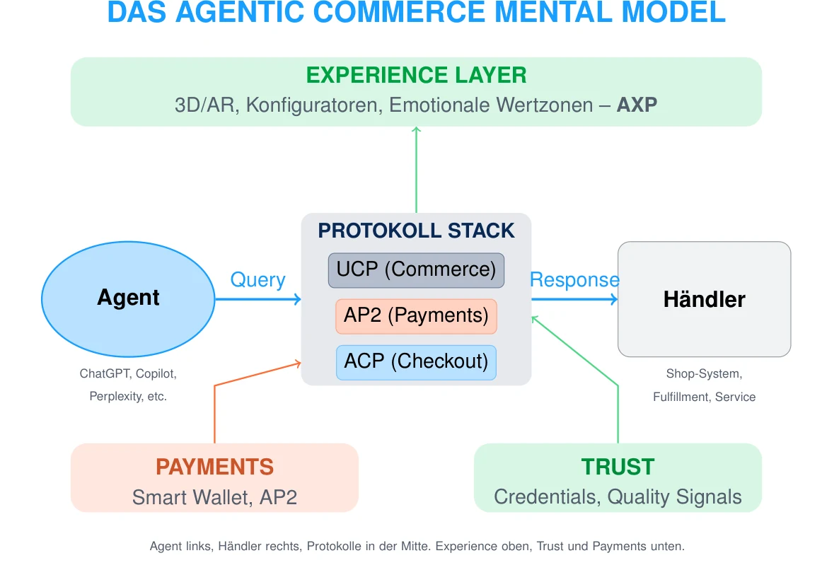 Abbildung 1: Das Agentic Commerce Mental Model: Agent (links) kommuniziert über den Protokoll- Stack (Mitte) mit dem Händler (rechts). Experience Layer (oben) differenziert, Trust und Payments (unten) sichern ab. Referenz für alle Teile.