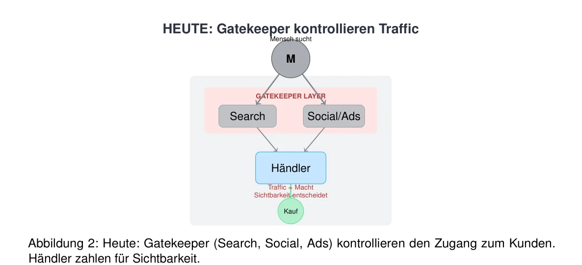 Abbildung 2: Heute: Gatekeeper (Search, Social, Ads) kontrollieren den Zugang zum Kunden. Händler zahlen für Sichtbarkeit.
