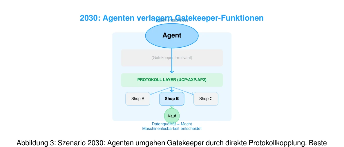 Abbildung 3: Szenario 2030: Agenten umgehen Gatekeeper durch direkte Protokollkopplung. Beste Daten gewinnen, nicht beste Ads.