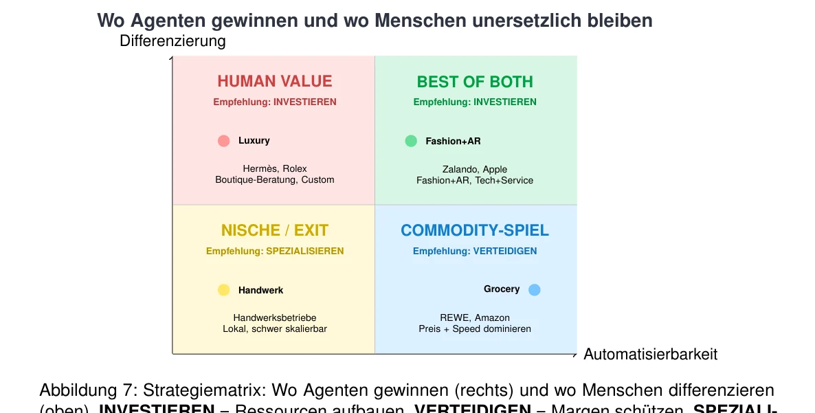 Abbildung 7: Strategiematrix: Wo Agenten gewinnen (rechts) und wo Menschen differenzieren (oben). INVESTIEREN = Ressourcen aufbauen. VERTEIDIGEN = Margen schützen. SPEZIALI- SIEREN = Nische finden.