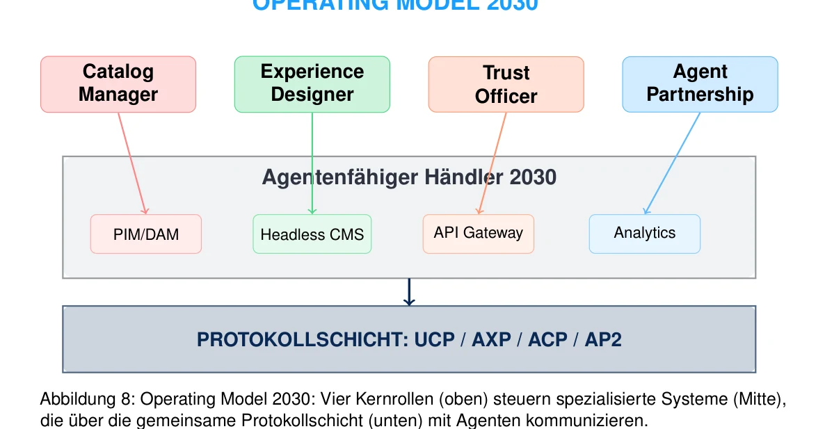 Abbildung 8: Operating Model 2030: Vier Kernrollen (oben) steuern spezialisierte Systeme (Mitte), die über die gemeinsame Protokollschicht (unten) mit Agenten kommunizieren.