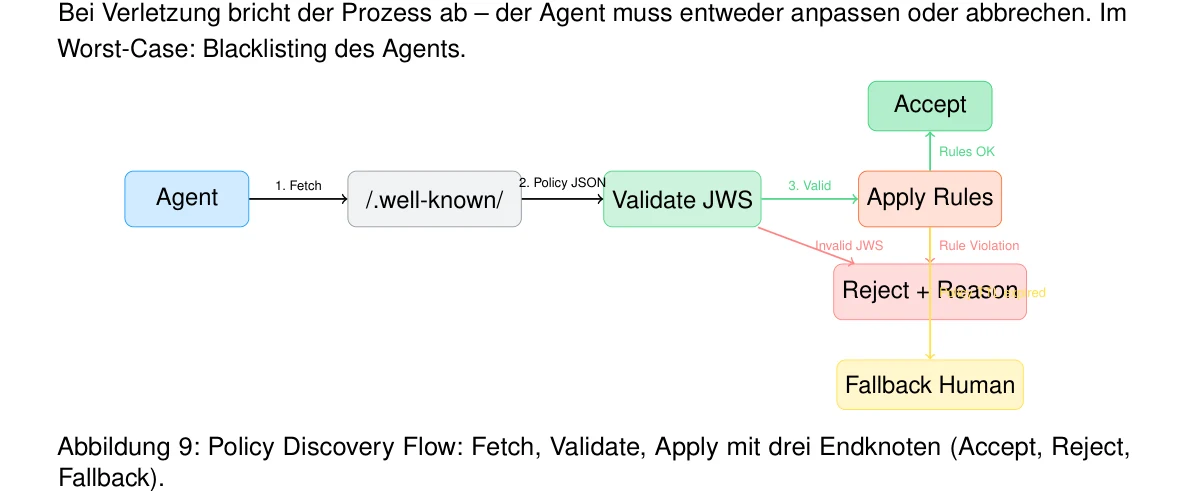 Abbildung 9: Policy Discovery Flow: Fetch, Validate, Apply mit drei Endknoten (Accept, Reject, Fallback).