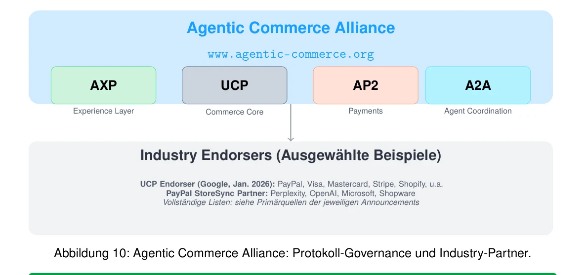 Abbildung 10: Agentic Commerce Alliance: Protokoll-Governance und Industry-Partner.