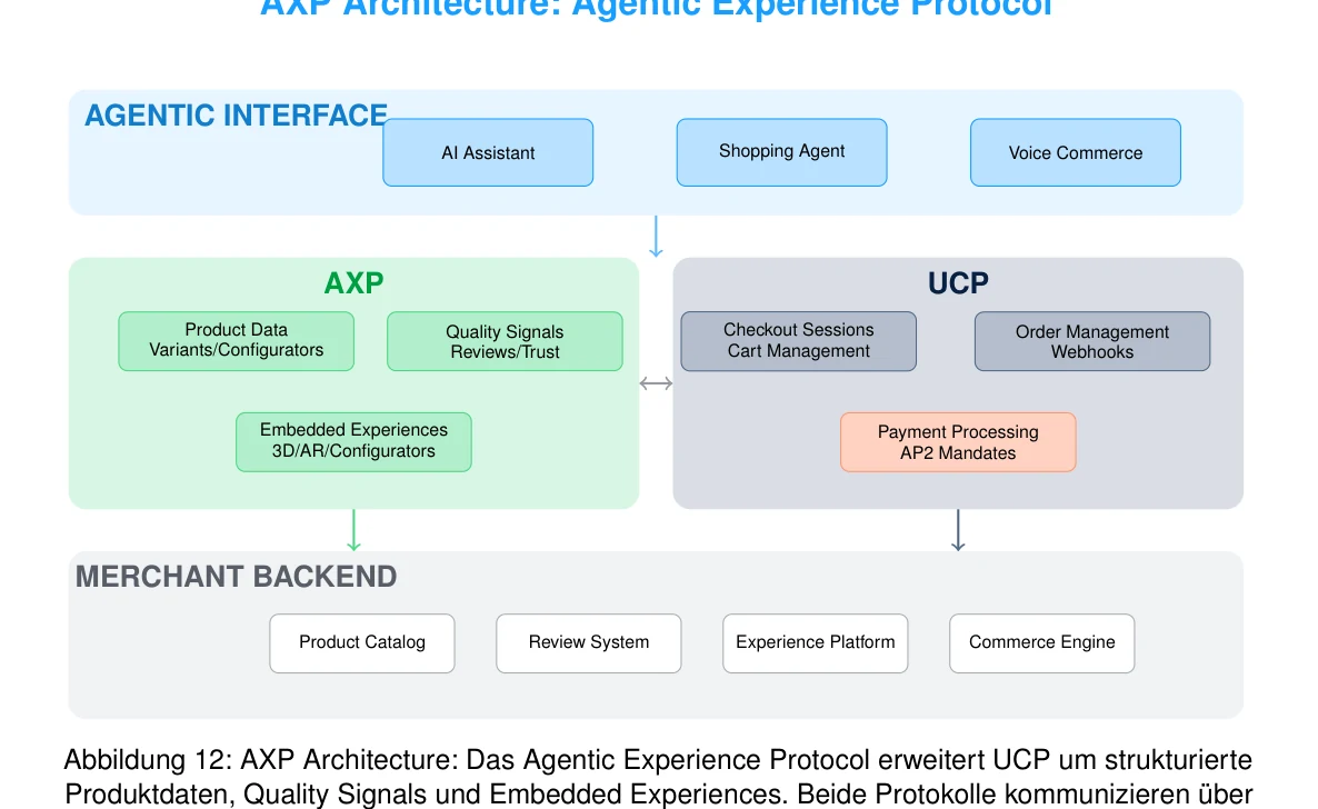 Abbildung 12: AXP Architecture: Das Agentic Experience Protocol erweitert UCP um strukturierte Produktdaten, Quality Signals und Embedded Experiences. Beide Protokolle kommunizieren über standardisierte Schnittstellen.