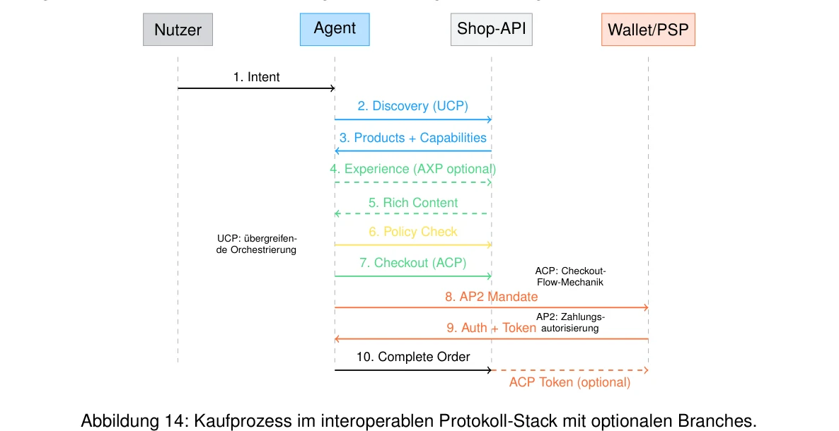 Abbildung 14: Kaufprozess im interoperablen Protokoll-Stack mit optionalen Branches.