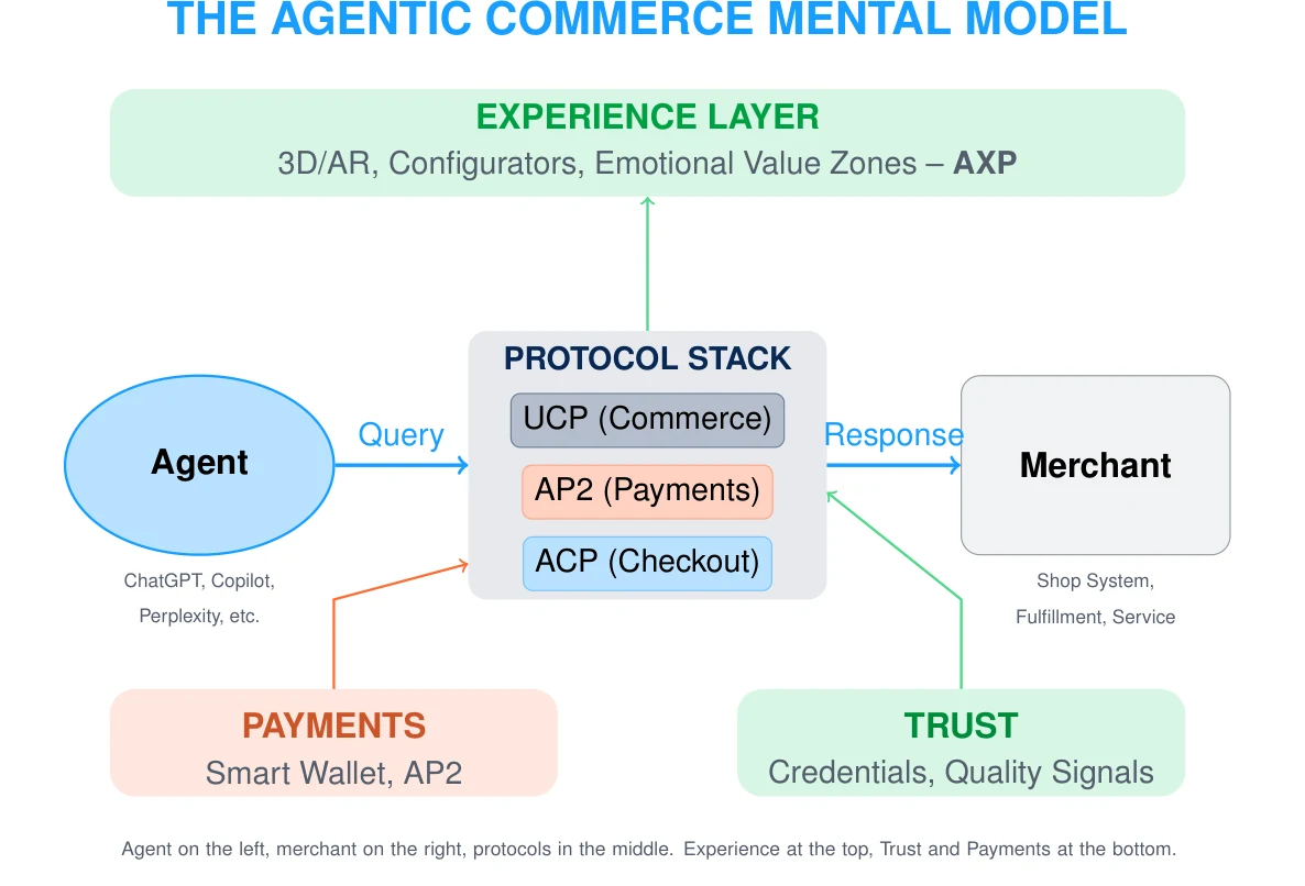 Figure 1: The Agentic Commerce Mental Model: Agent (left) communicates with the merchant (right) via the protocol stack (middle). Experience Layer (top) differentiates, Trust and Payments (bottom) secure the process. Reference for all parts.