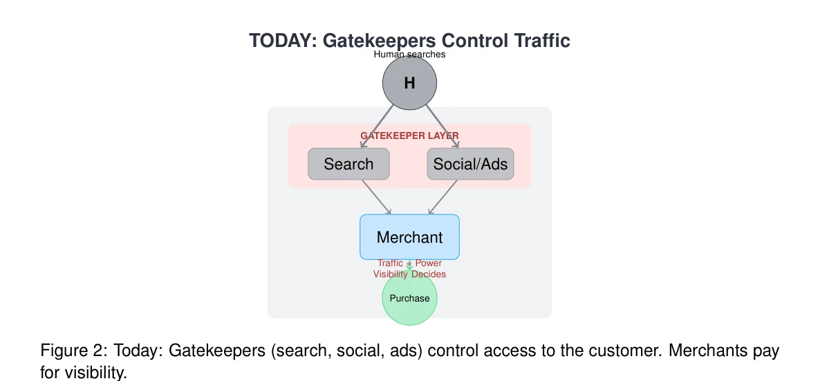 Figure 2: Today: Gatekeepers (search, social, ads) control access to the customer. Merchants pay for visibility.