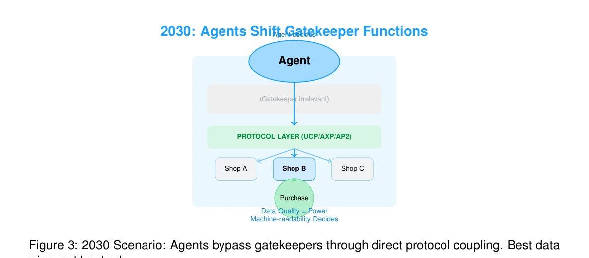 Figure 3: 2030 Scenario: Agents bypass gatekeepers through direct protocol coupling. Best data wins, not best ads.
