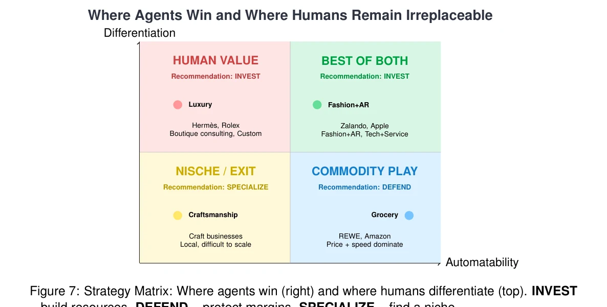 Figure 7: Strategy Matrix: Where agents win (right) and where humans differentiate (top). INVEST = build resources. DEFEND = protect margins. SPECIALIZE = find a niche.