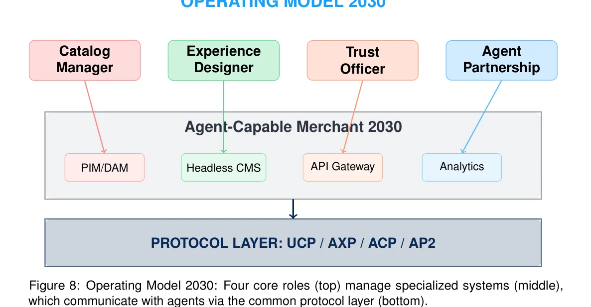 Figure 8: Operating Model 2030: Four core roles (top) manage specialized systems (middle), which communicate with agents via the common protocol layer (bottom).