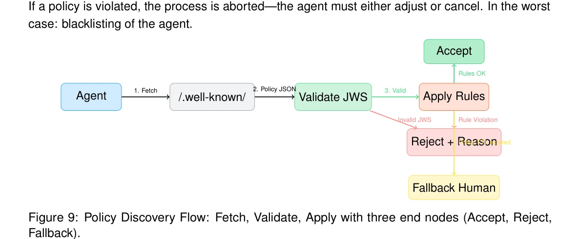 Figure 9: Policy Discovery Flow: Fetch, Validate, Apply with three end nodes (Accept, Reject, Fallback).