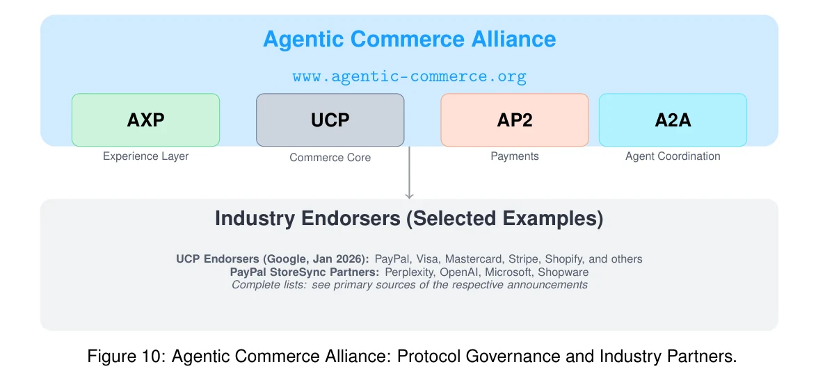 Figure 10: Agentic Commerce Alliance: Protocol Governance and Industry Partners.