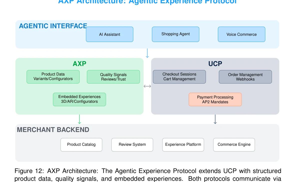 Figure 12: AXP Architecture: The Agentic Experience Protocol extends UCP with structured product data, quality signals, and embedded experiences. Both protocols communicate via standardized interfaces.