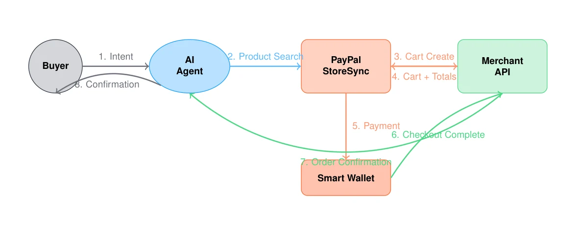 Figure 13: PayPal StoreSync Flow: From Buyer Intent to Order Confirmation. The agent communi- cates with PayPal StoreSync, which handles cart orchestration. Smart Wallet enables seamless checkout without redirects.