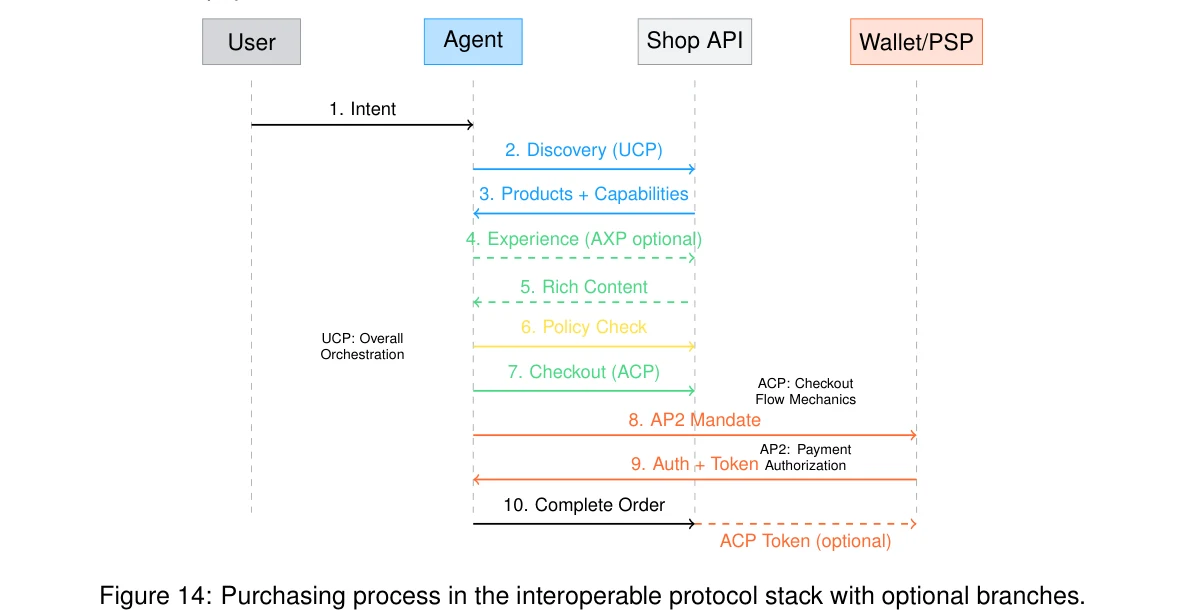 Figure 14: Purchasing process in the interoperable protocol stack with optional branches.